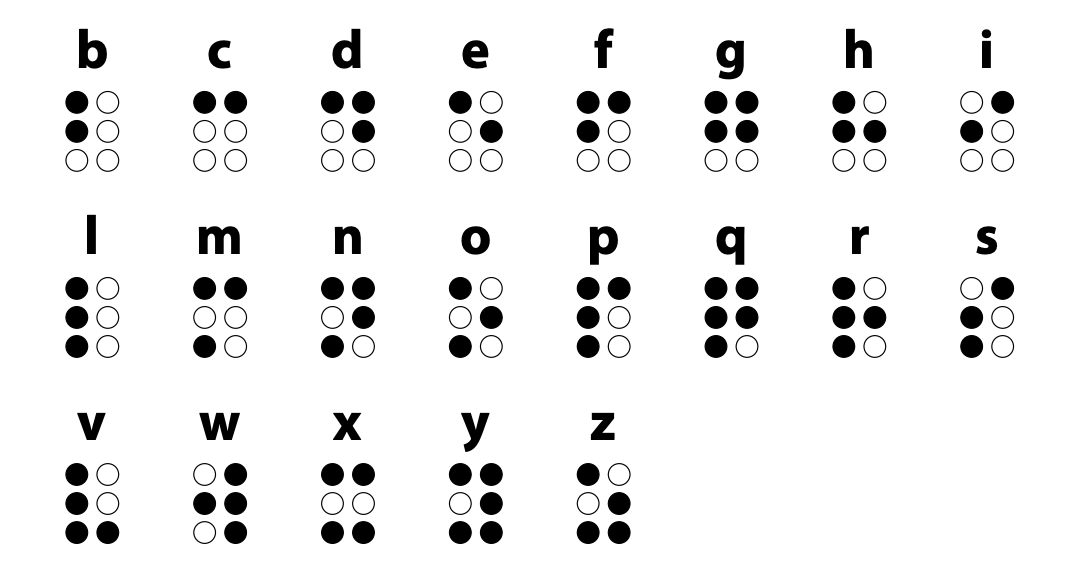 Een beginnershandleiding voor het begrijpen van het braille-alfabet.